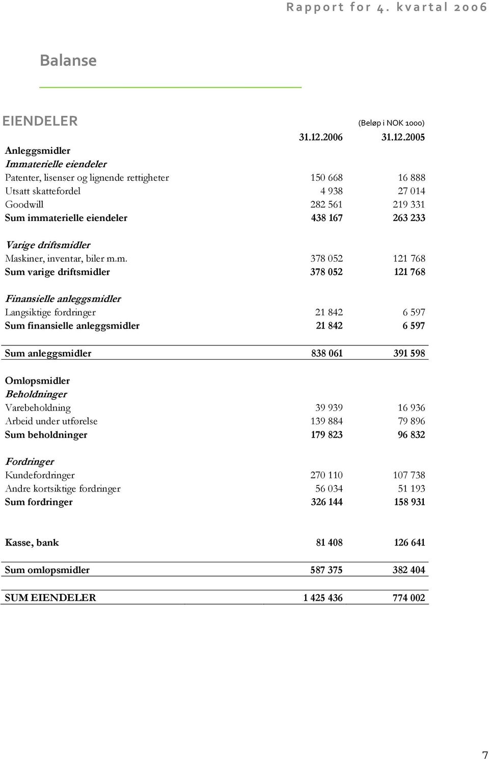 2005 Anleggsmidler Immaterielle eiendeler Patenter, lisenser og lignende rettigheter 150 668 16 888 Utsatt skattefordel 4 938 27 014 Goodwill 282 561 219 331 Sum immaterielle eiendeler 438 167 263