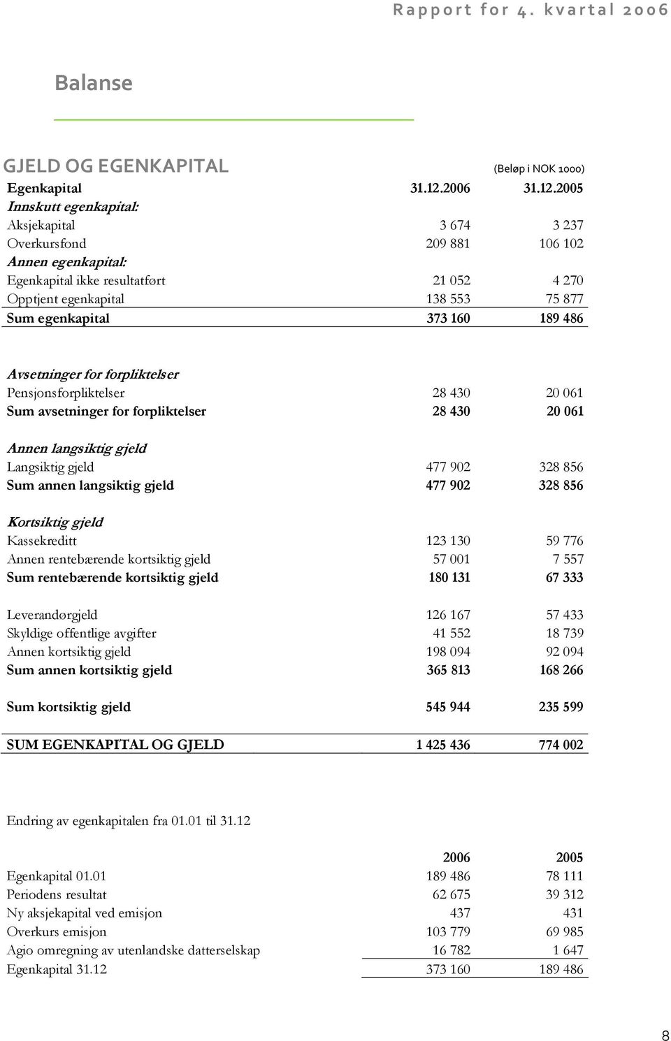 2005 Innskutt egenkapital: Aksjekapital 3 674 3 237 Overkursfond 209 881 106 102 Annen egenkapital: Egenkapital ikke resultatført 21 052 4 270 Opptjent egenkapital 138 553 75 877 Sum egenkapital 373