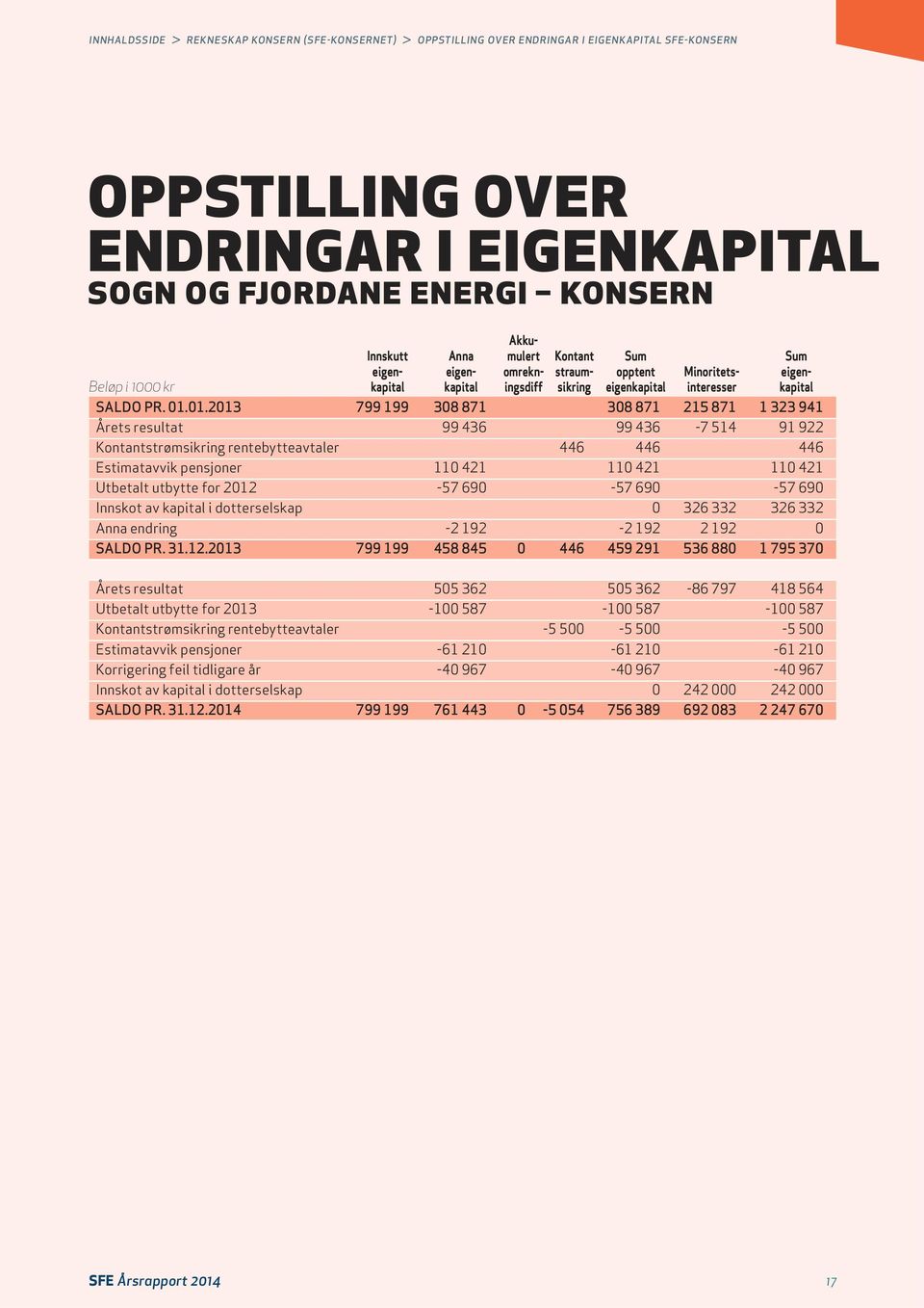 01.2013 799 199 308 871 308 871 215 871 1 323 941 Årets resultat 99 436 99 436-7 514 91 922 Kontantstrømsikring rentebytteavtaler 446 446 446 Estimatavvik pensjoner 110 421 110 421 110 421 Utbetalt