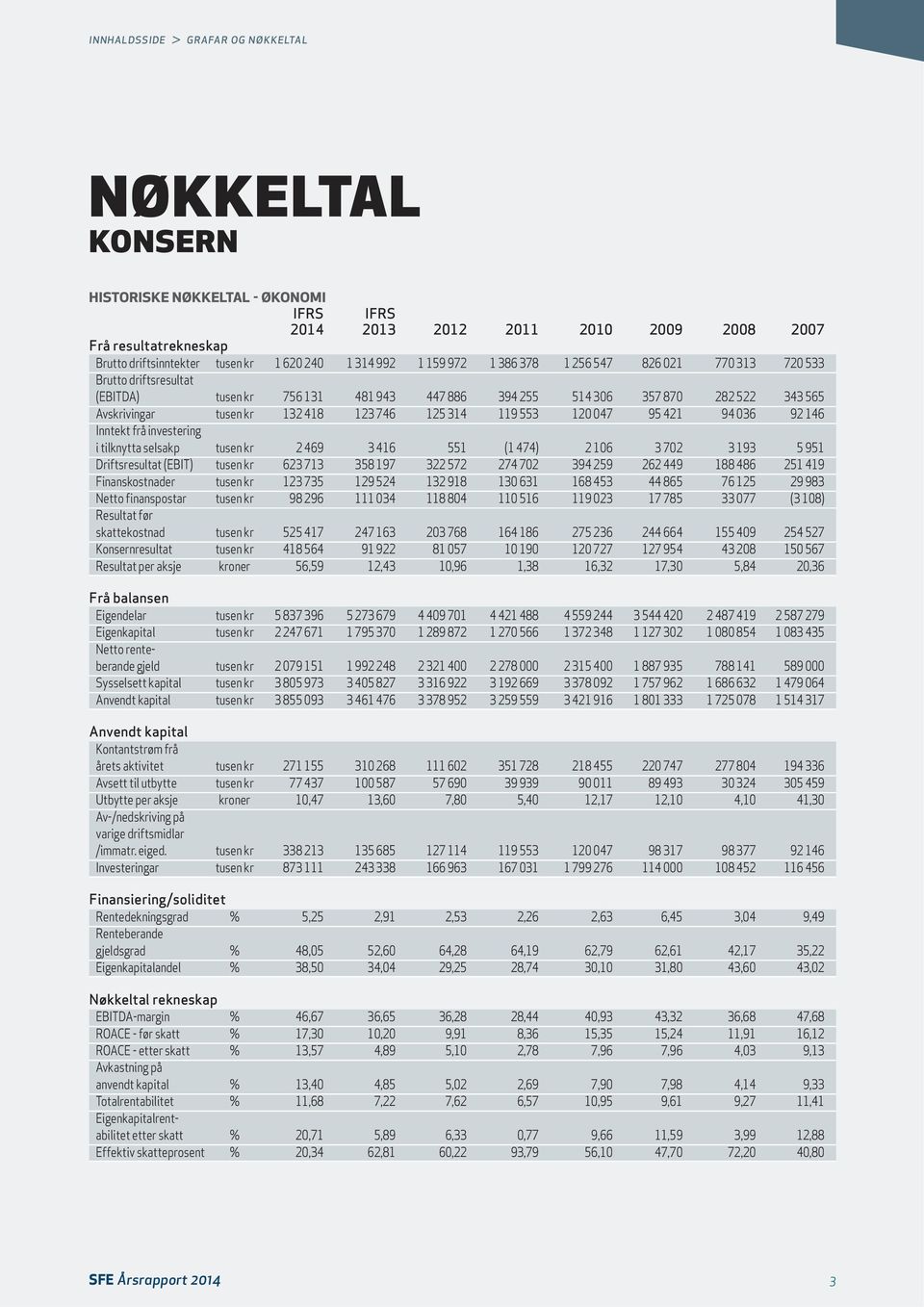 746 125 314 119 553 120 047 95 421 94 036 92 146 Inntekt frå investering i tilknytta selsakp tusen kr 2 469 3 416 551 (1 474) 2 106 3 702 3 193 5 951 Driftsresultat (EBIT) tusen kr 623 713 358 197