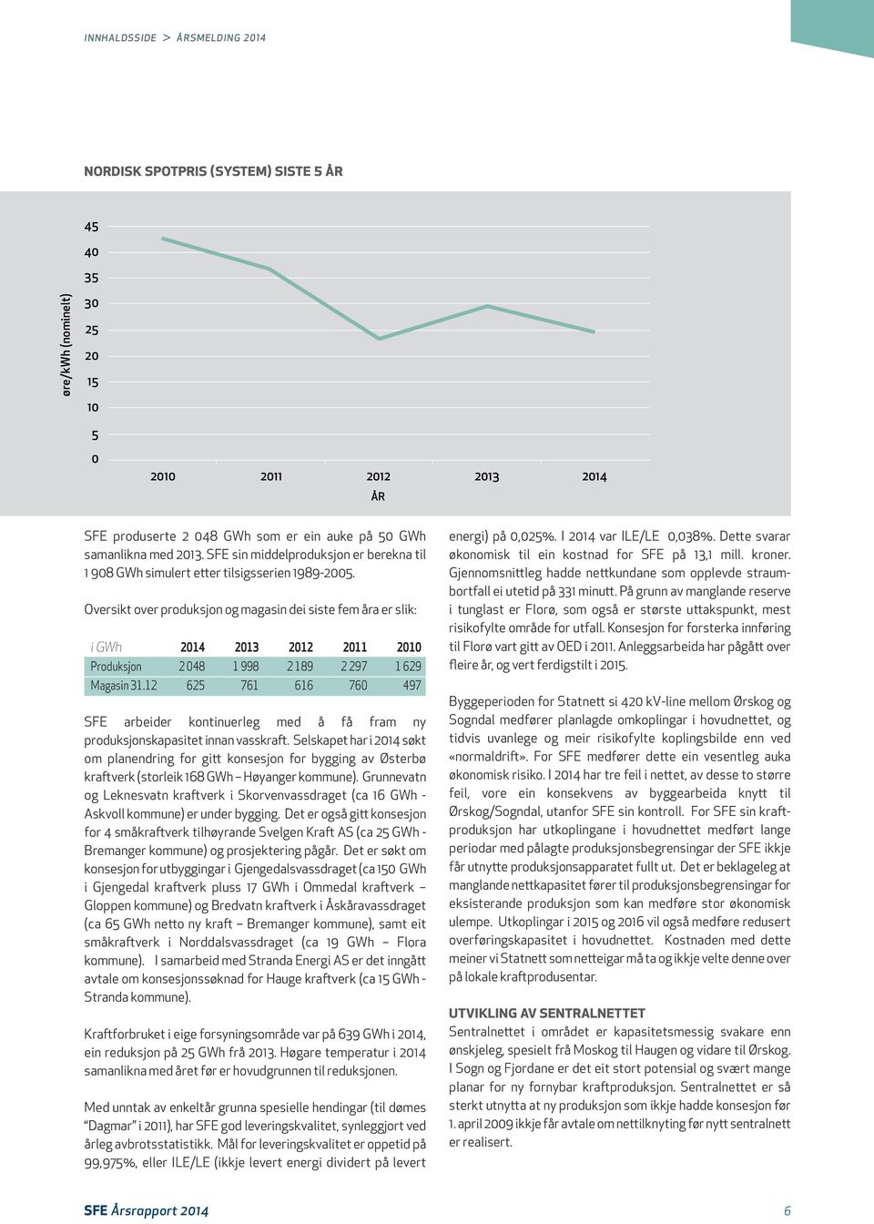 Oversikt over produksjon og magasin dei siste fem åra er slik: i GWh 2014 2013 2012 2011 2010 Produksjon 2 048 1 998 2 189 2 297 1 629 Magasin 31.
