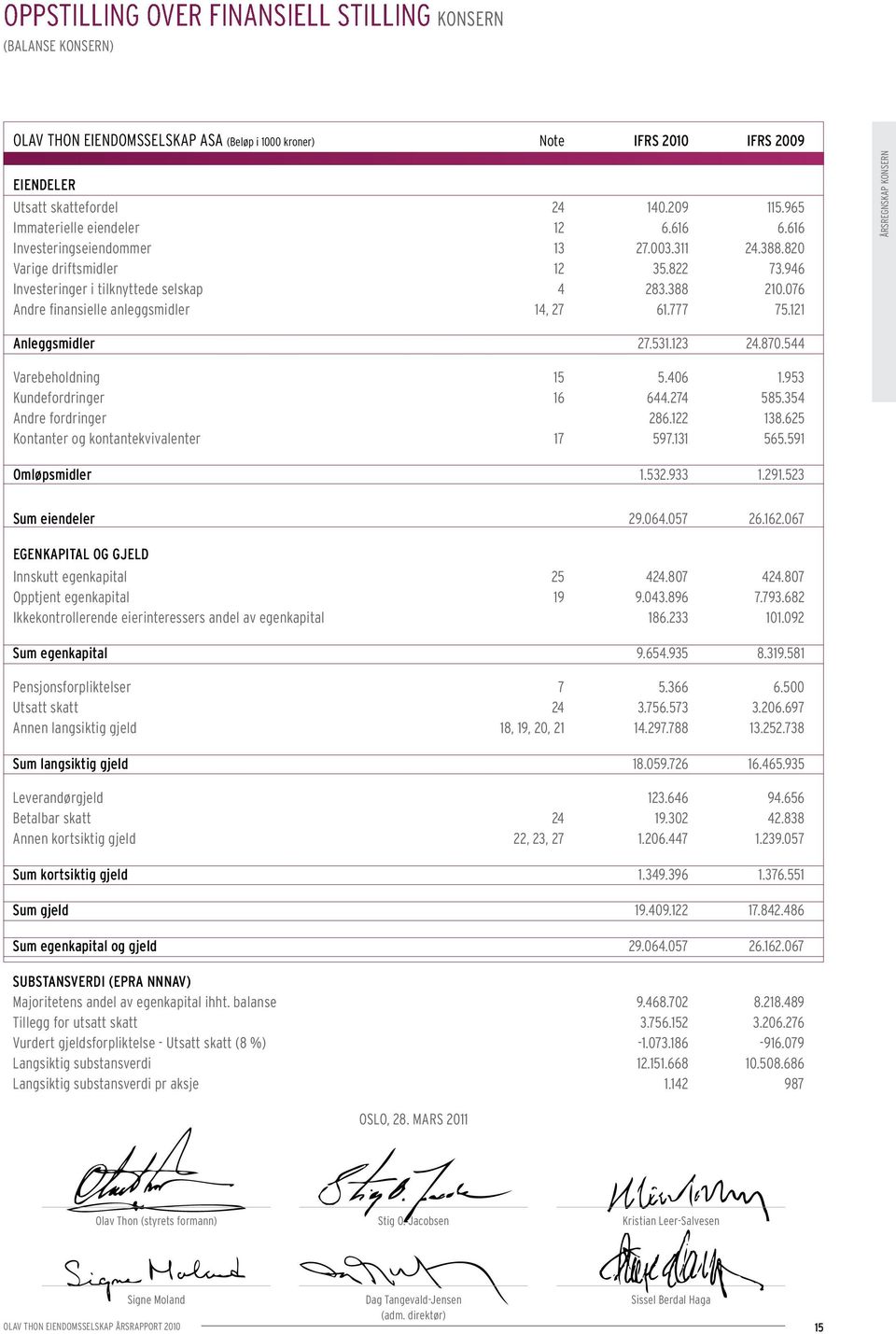 076 Andre finansielle anleggsmidler 14, 27 61.777 75.121 årsregnskap konsern Anleggsmidler 27.531.123 24.870.544 Varebeholdning 15 5.406 1.953 Kundefordringer 16 644.274 585.354 Andre fordringer 286.