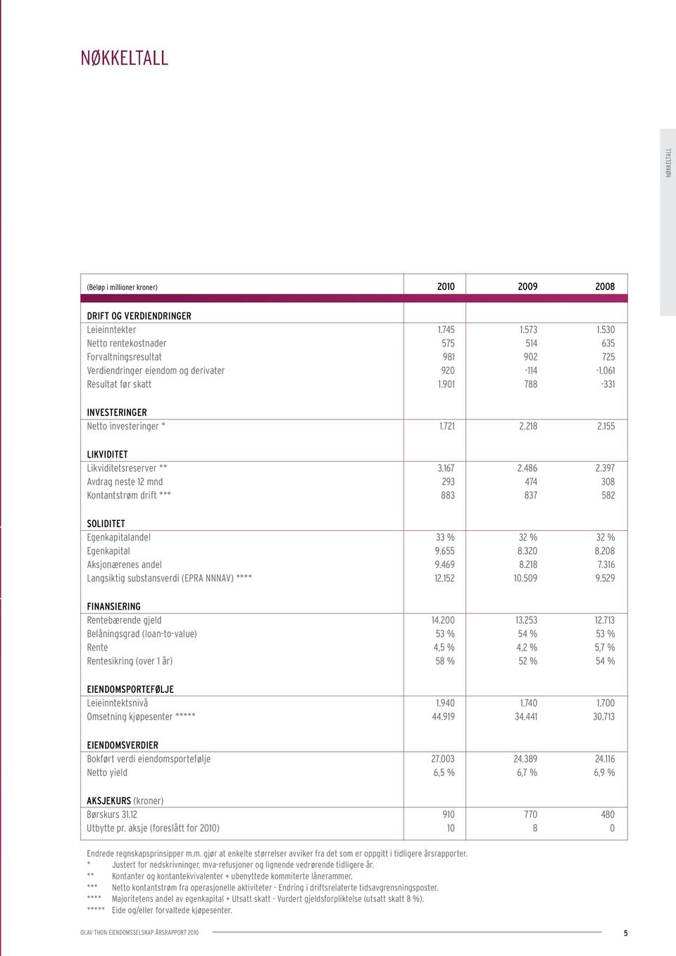 218 2.155 Likviditet Likviditetsreserver ** 3.167 2.486 2.397 Avdrag neste 12 mnd 293 474 308 Kontantstrøm drift *** 883 837 582 Soliditet Egenkapitalandel 33 % 32 % 32 % Egenkapital 9.655 8.320 8.