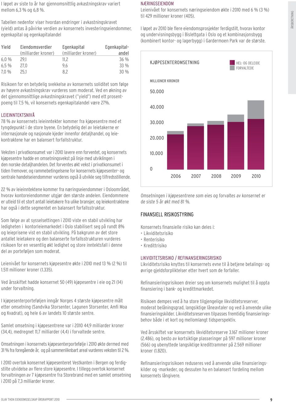 Egenkapital- (milliarder kroner) (milliarder kroner) andel 6,0 % 29,1 11,2 36 % 6,5 % 27,0 9,6 33 % 7,0 % 25,1 8,2 30 % Næringseiendom Leienivået for konsernets næringseiendom økte i 2010 med 6 % (3