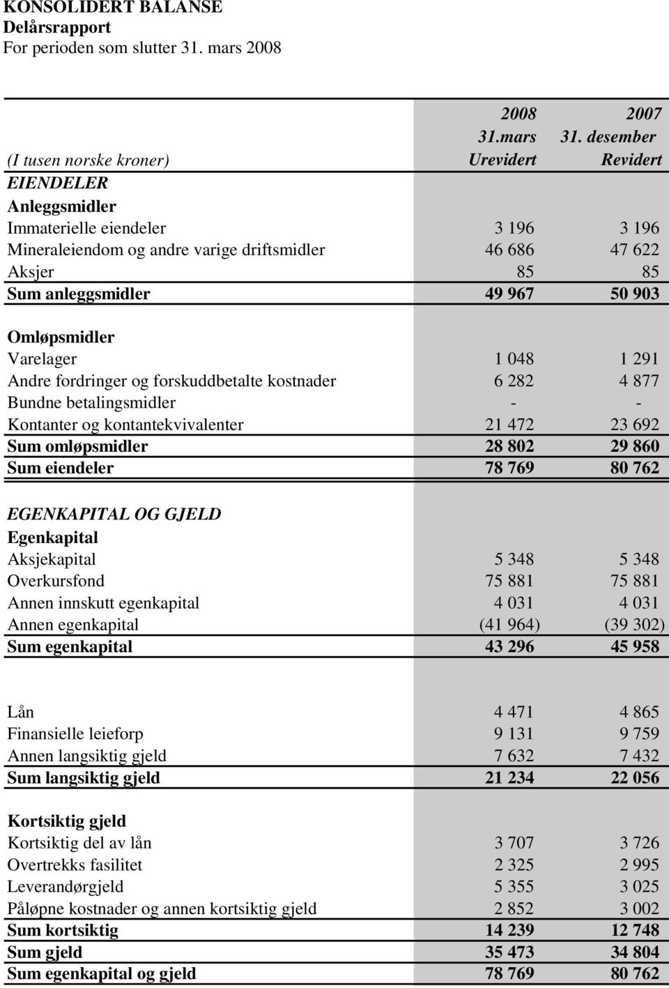 49 967 50 903 Omløpsmidler Varelager 1 048 1 291 Andre fordringer og forskuddbetalte kostnader 6 282 4 877 Bundne betalingsmidler - - Kontanter og kontantekvivalenter 21 472 23 692 Sum omløpsmidler