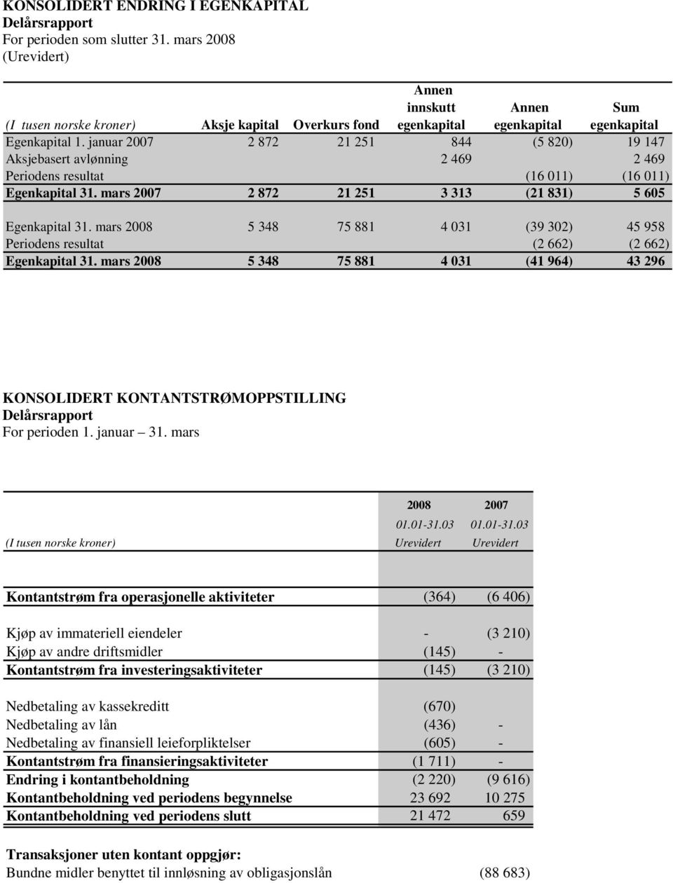 januar 2007 2 872 21 251 844 (5 820) 19 147 Aksjebasert avlønning 2 469 2 469 Periodens resultat (16 011) (16 011) Egenkapital 31. mars 2007 2 872 21 251 3 313 (21 831) 5 605 Egenkapital 31.