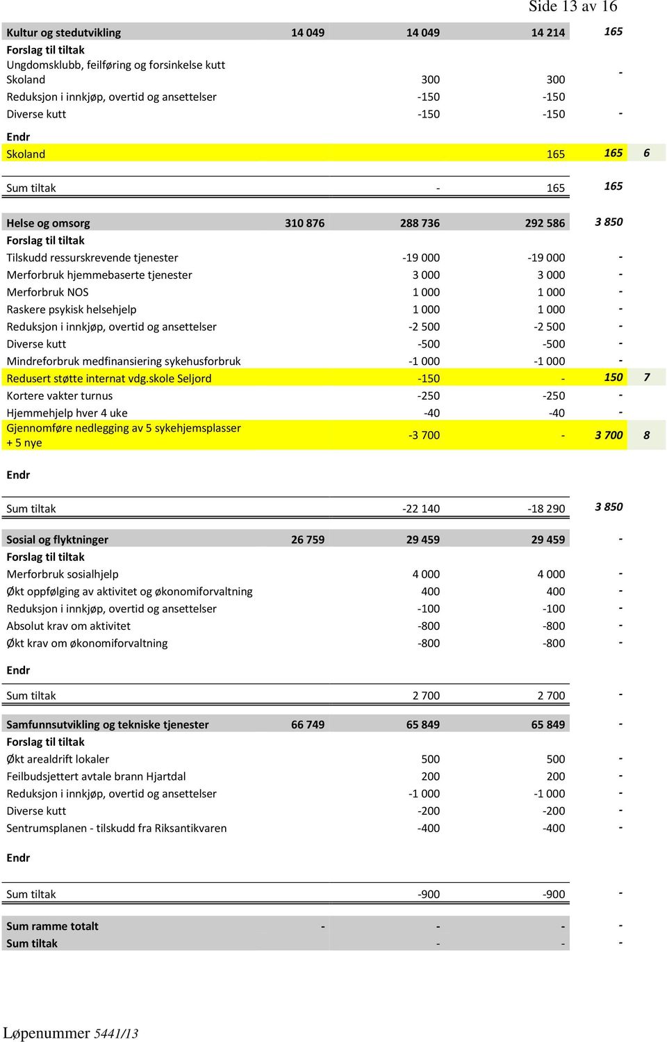 Merforbruk NOS 1000 1000 - Raskere psykisk helsehjelp 1000 1000 - Reduksjon i innkjøp, overtid og ansettelser -2500-2500 - Diverse kutt -500-500 - Mindreforbruk medfinansiering sykehusforbruk