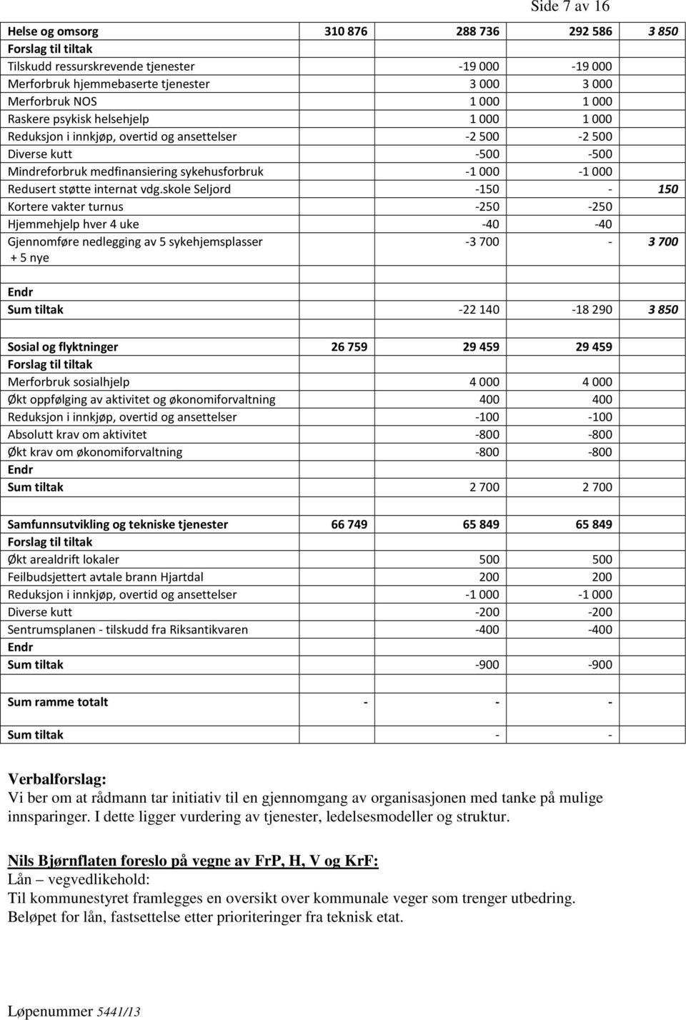 skole Seljord -150-150 Kortere vakter turnus -250-250 Hjemmehjelp hver 4 uke -40-40 Gjennomføre nedlegging av 5 sykehjemsplasser + 5 nye -3700-3700 Sum tiltak -22140-18290 3850 Sosial og flyktninger