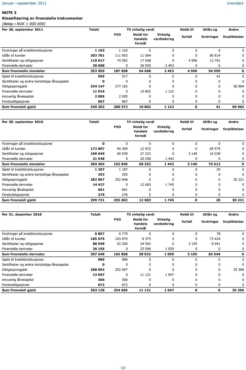 0 Utlån til kunder 203 781 111 903 11 064 0 0 80 814 0 Sertifikater og obligasjoner 110 017 74 592 17 048 0 4 596 13 781 0 Finansielle derivater 39 008 0 36 555 2 453 0 0 0 Sum finansielle eiendeler