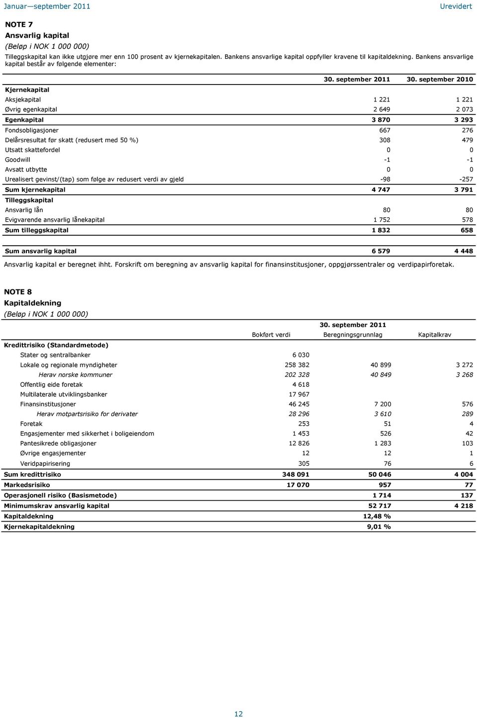 september Aksjekapital 1 221 1 221 Øvrig egenkapital 2 649 2 073 Egenkapital 3 870 3 293 Fondsobligasjoner 667 276 Delårsresultat før skatt (redusert med 50 %) 308 479 Utsatt skattefordel 0 0