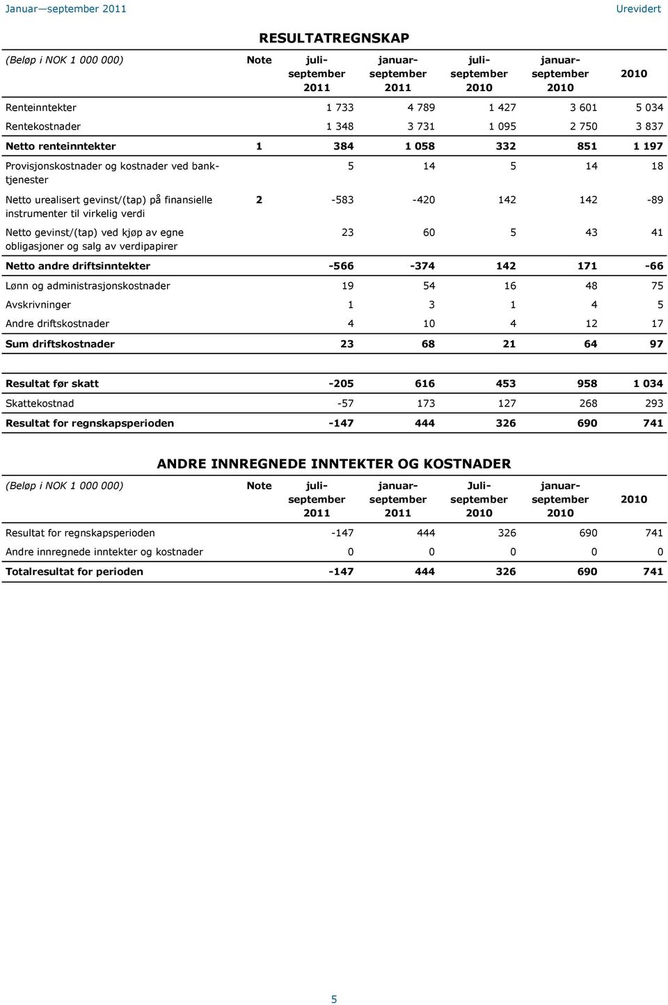 og salg av verdipapirer 5 14 5 14 18 2-583 -420 142 142-89 23 60 5 43 41 Netto andre driftsinntekter -566-374 142 171-66 Lønn og administrasjonskostnader 19 54 16 48 75 Avskrivninger 1 3 1 4 5 Andre