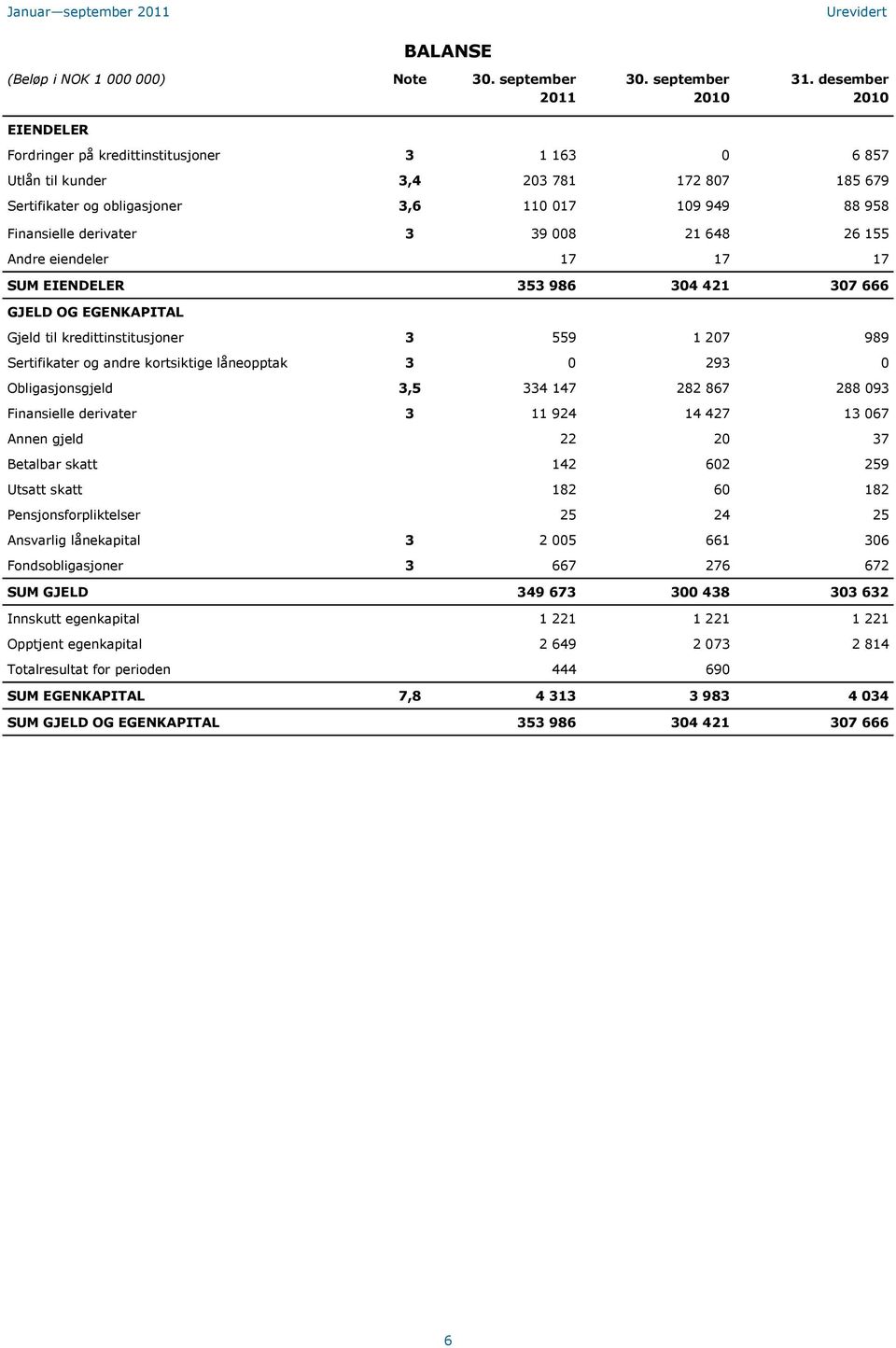 26 155 Andre eiendeler 17 17 17 SUM EIENDELER 353 986 304 421 307 666 GJELD OG EGENKAPITAL Gjeld til kredittinstitusjoner 3 559 1 207 989 Sertifikater og andre kortsiktige låneopptak 3 0 293 0