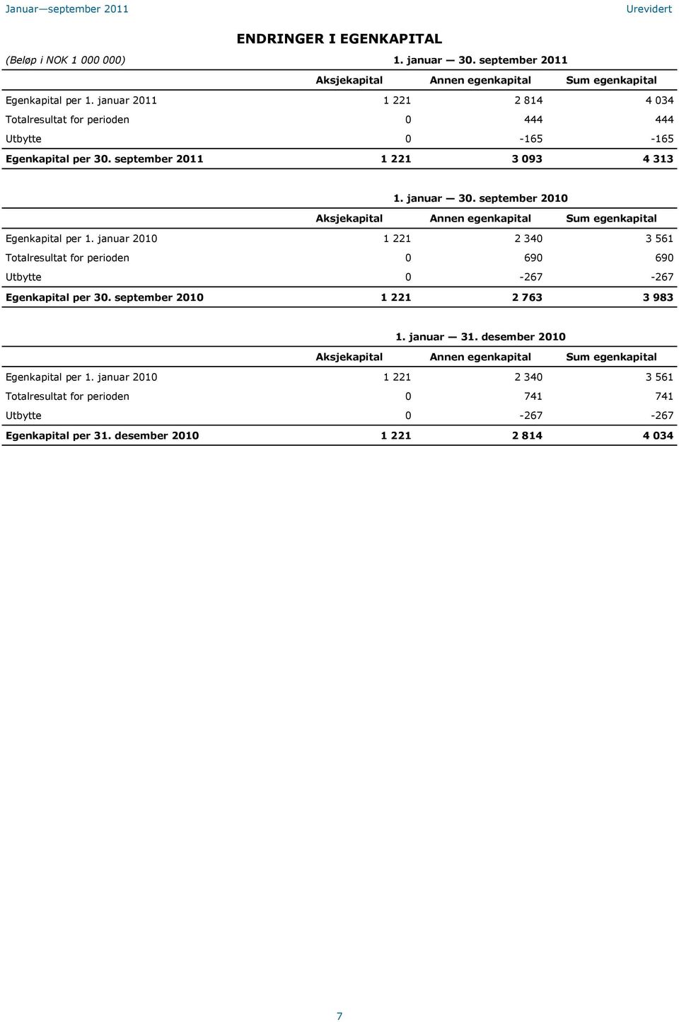 september Aksjekapital Annen egenkapital Sum egenkapital Egenkapital per 1.