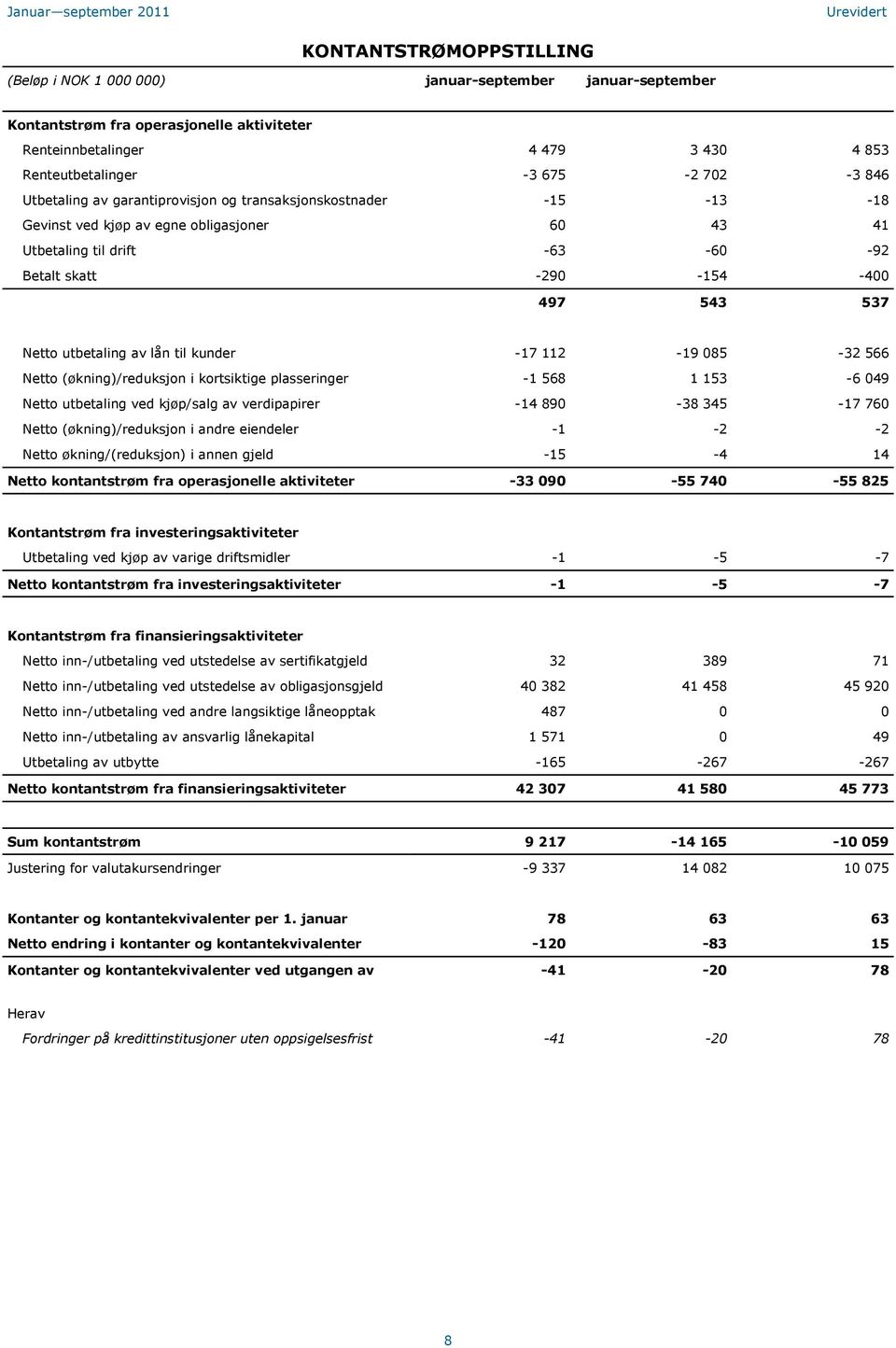 kunder -17 112-19 085-32 566 Netto (økning)/reduksjon i kortsiktige plasseringer -1 568 1 153-6 049 Netto utbetaling ved kjøp/salg av verdipapirer -14 890-38 345-17 760 Netto (økning)/reduksjon i