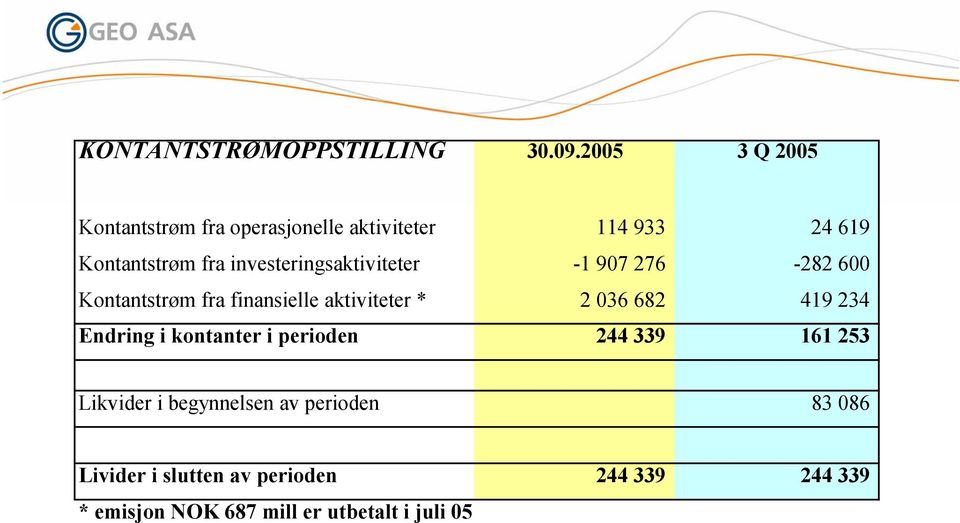 investeringsaktiviteter -1 907 276-282 600 Kontantstrøm fra finansielle aktiviteter * 2 036 682 419