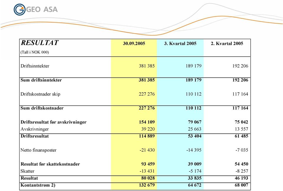 276 110 112 117 164 Sum driftskostnader 227 276 110 112 117 164 Driftsresultat før avskrivninger 154 109 79 067 75 042 Avskrivninger 39