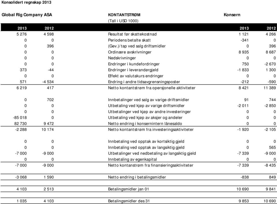 Effekt av valutakurs endringer 0 0 571-4 534 Endring i andre tidsavgrensningsposter -212-590 6 219 417 Netto kontantstrøm fra opersjonelle aktiviteter 8 421 11 389 0 702 Innbetalinger ved salg av