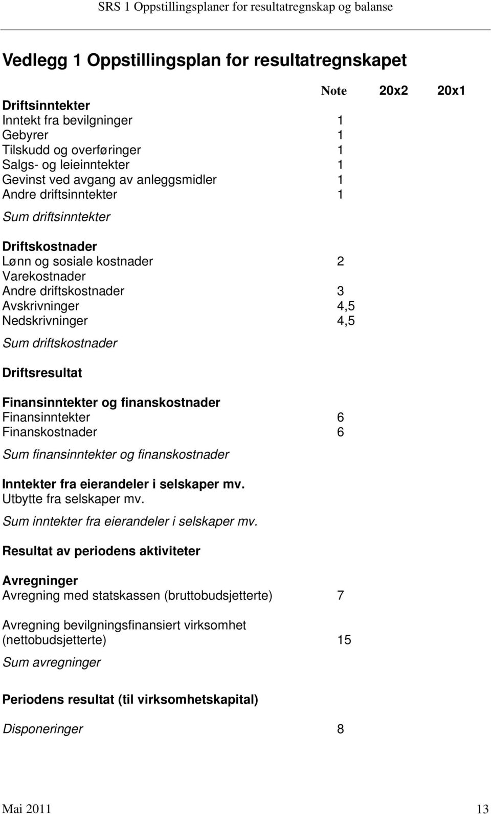 Avskrivninger 4,5 Nedskrivninger 4,5 Sum driftskostnader Driftsresultat Finansinntekter og finanskostnader Finansinntekter 6 Finanskostnader 6 Sum finansinntekter og finanskostnader Inntekter fra