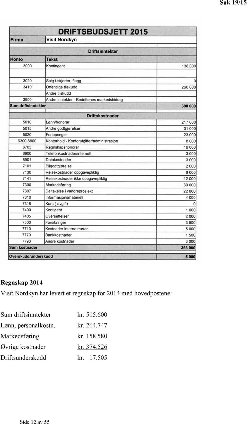 600 Lønn, personalkostn. kr. 264.747 Markedsføring kr. 158.