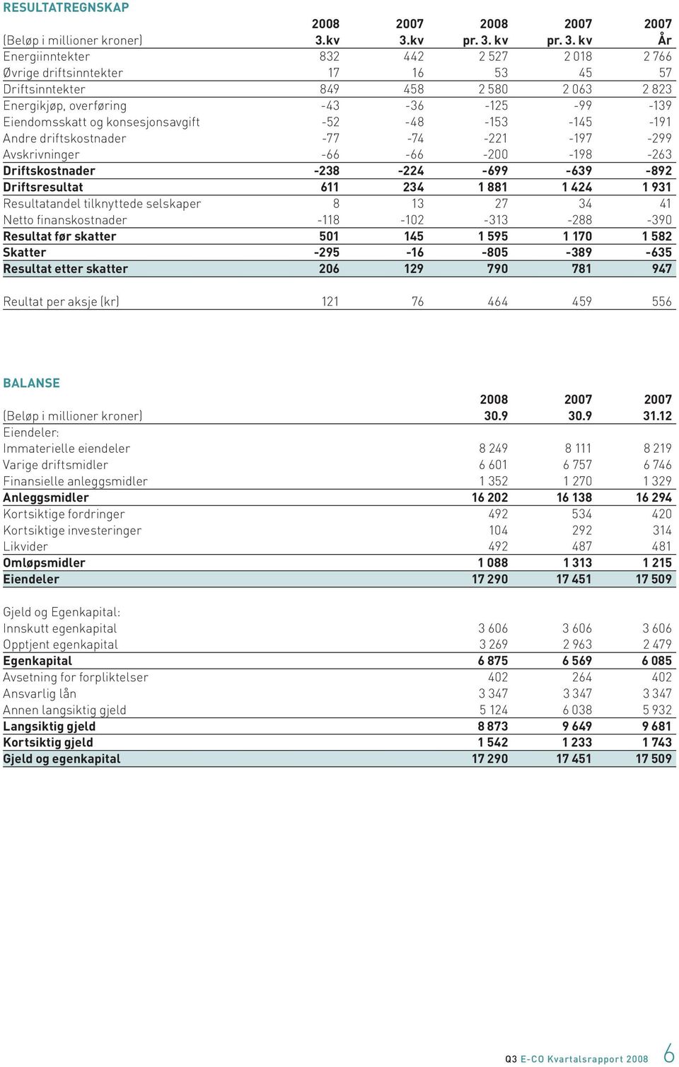 Eiendomsskatt og konsesjonsavgift -52-48 -153-145 -191 Andre driftskostnader -77-74 -221-197 -299 Avskrivninger -66-66 -200-198 -263 Driftskostnader -238-224 -699-639 -892 Driftsresultat 611 234 1