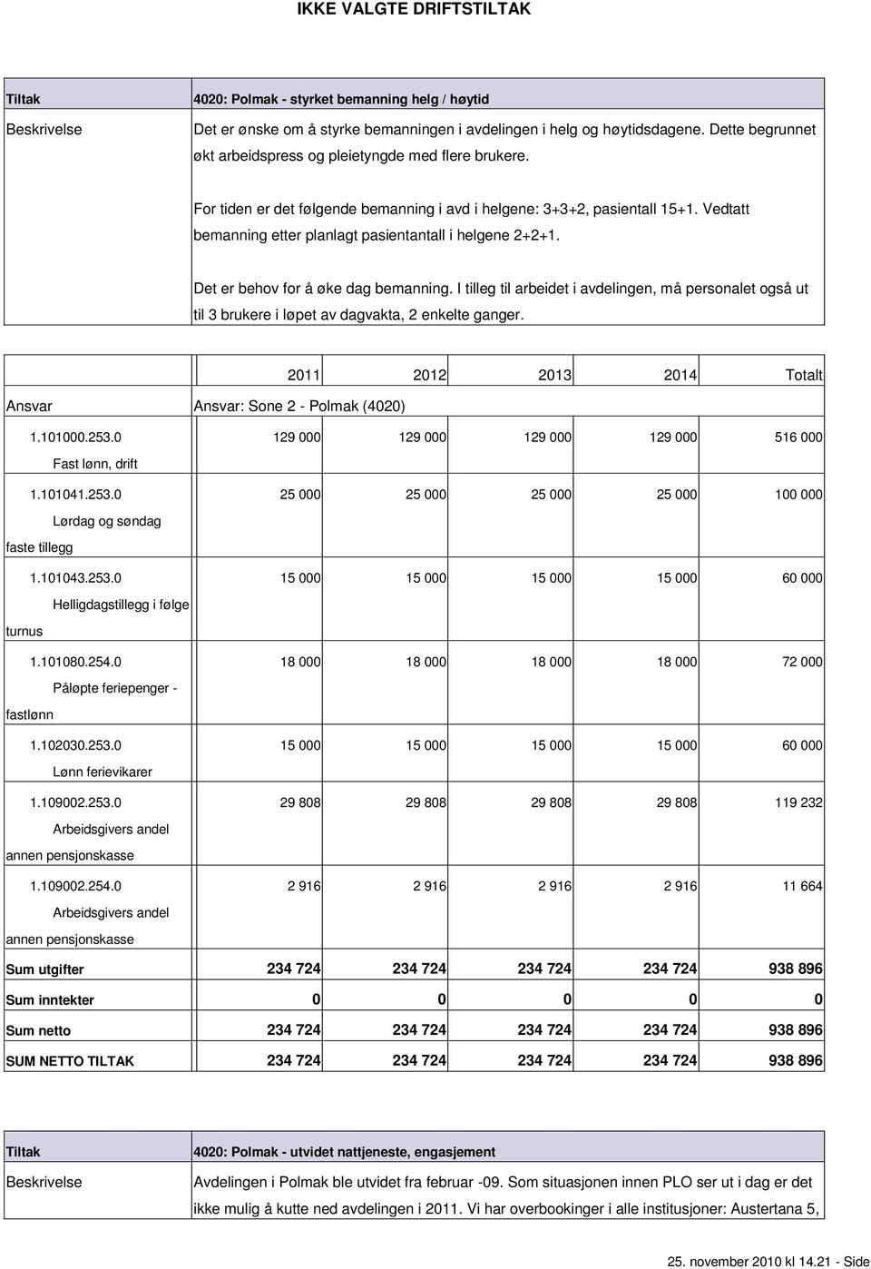 I tilleg til arbeidet i avdelingen, må personalet også ut til 3 brukere i løpet av dagvakta, 2 enkelte ganger. Ansvar Ansvar: Sone 2 Polmak (4020) 1.101000.253.