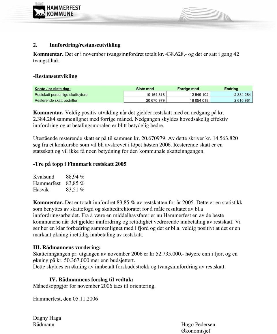 Kommentar. Veldig positiv utvikling når det gjelder restskatt med en nedgang på kr. 2.384.284 sammenlignet med forrige måned.