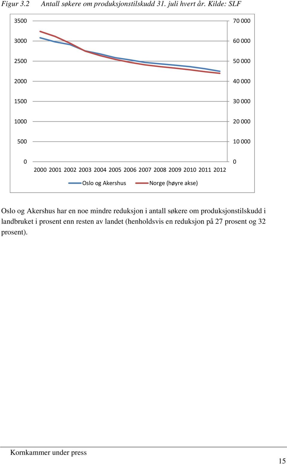 2005 2006 2007 2008 2009 2010 2011 2012 0 Oslo og Akershus Norge (høyre akse) Oslo og Akershus har en noe mindre