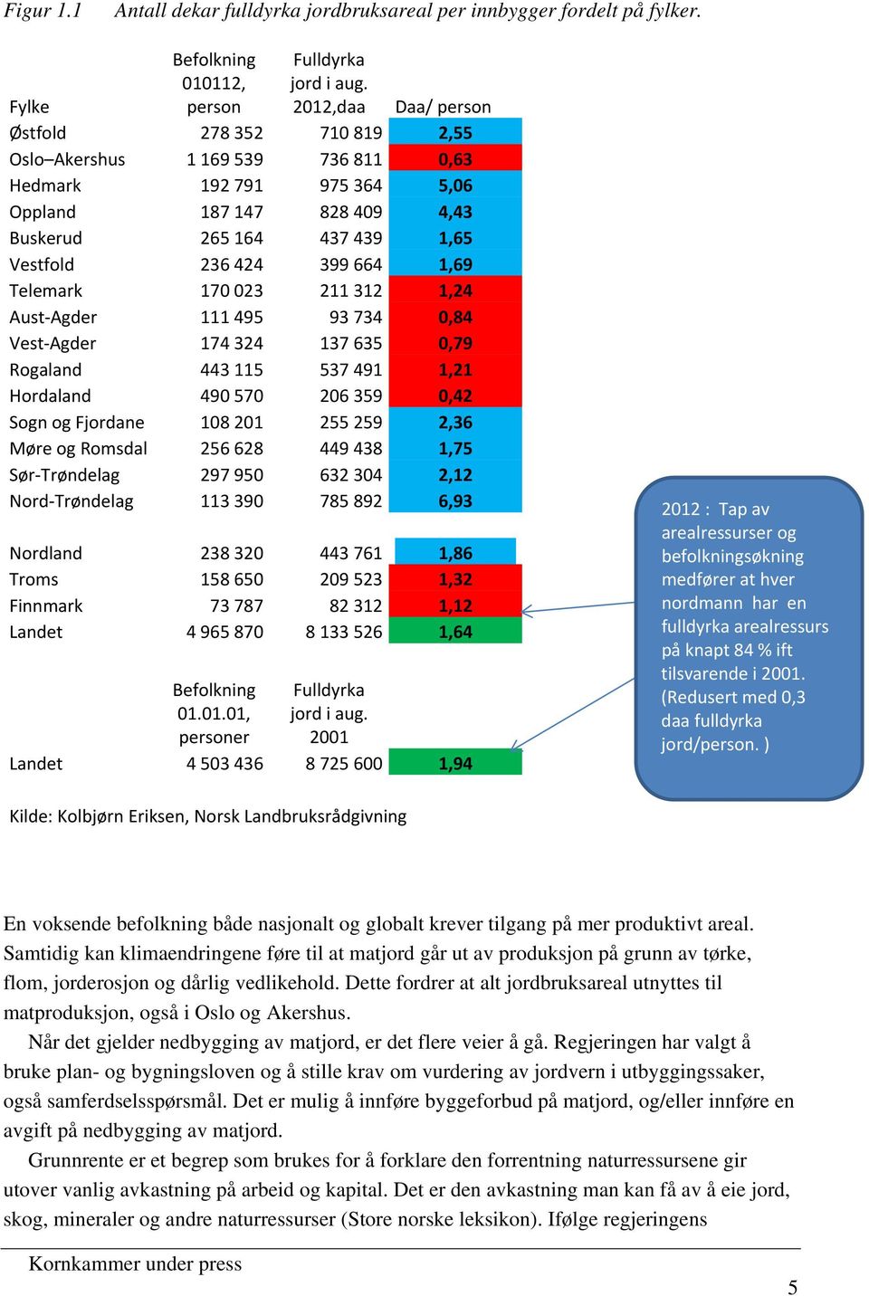 399 664 1,69 Telemark 170 023 211 312 1,24 Aust Agder 111 495 93 734 0,84 Vest Agder 174 324 137 635 0,79 Rogaland 443 115 537 491 1,21 Hordaland 490 570 206 359 0,42 Sogn og Fjordane 108 201 255 259