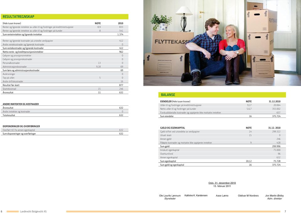 374 Renter og lignende kostnader på utstedte verdipapirer 412 Andre rentekostnader og lignende kostnader 0 Sum rentekostnader og lignende kostnader 412 Netto rente- og kredittprovisjonsinntekter 962