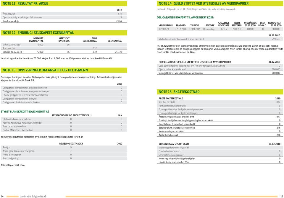 728 Innskutt egenkapital består av 75.000 aksjer ã kr. 1.000 som er 100 prosent eiet av Landkreditt Bank AS. NOTE 13 OPPLYSNINGER OM ANSATTE OG TILLITSMENN Selskapet har ingen ansatte.