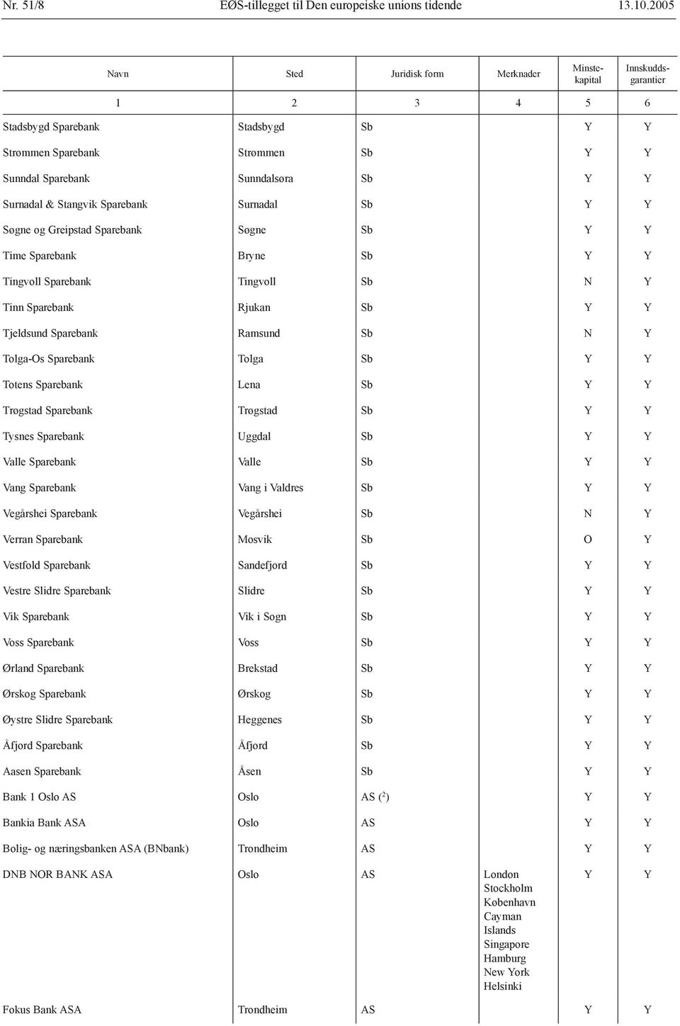 Surnadal & Stangvik Sparebank Surnadal Sb Y Y Søgne og Greipstad Sparebank Søgne Sb Y Y Time Sparebank Bryne Sb Y Y Tingvoll Sparebank Tingvoll Sb N Y Tinn Sparebank Rjukan Sb Y Y Tjeldsund Sparebank