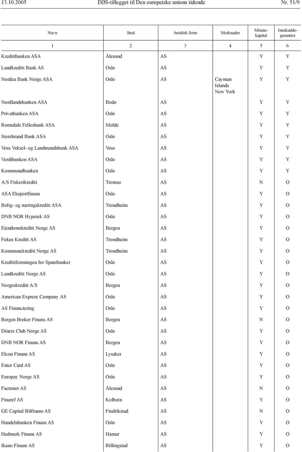 York Y Y Nordlandsbanken ASA Bodø AS Y Y Privatbanken ASA Oslo AS Y Y Romsdals Fellesbank ASA Molde AS Y Y Storebrand Bank ASA Oslo AS Y Y Voss Veksel- og Landmandsbank ASA Voss AS Y Y Verdibanken