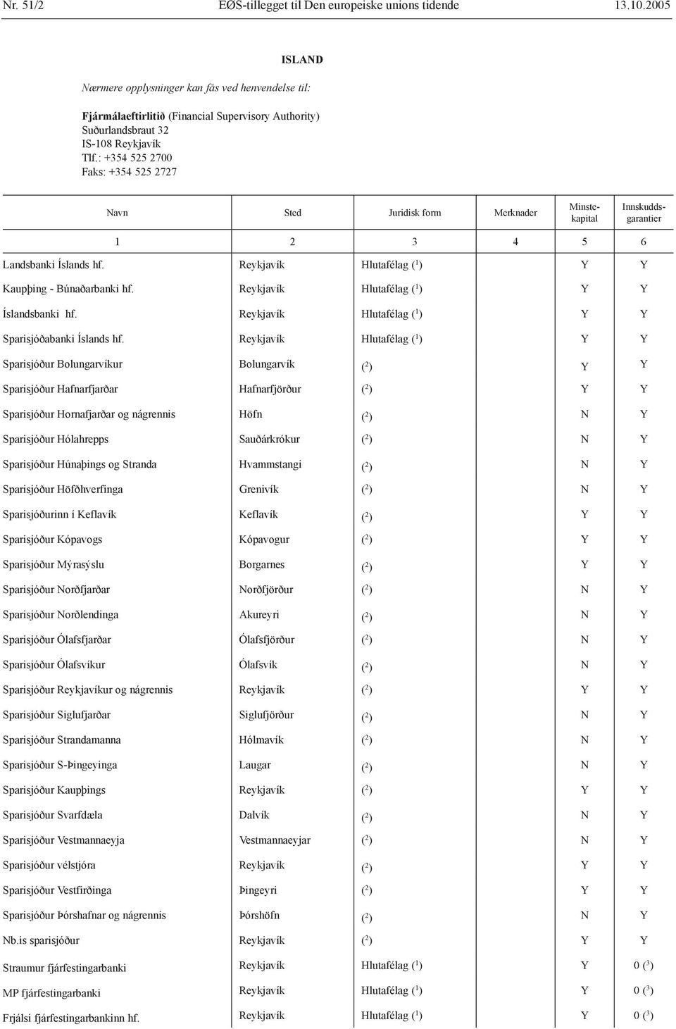 : +354 525 2700 Faks: +354 525 2727 Navn Sted Juridisk form Merknader Minstekapital Innskuddsgarantier 1 2 3 4 5 6 Landsbanki Íslands hf. Reykjavík Hlutafélag ( 1 ) Y Y Kaupþing - Búnaðarbanki hf.