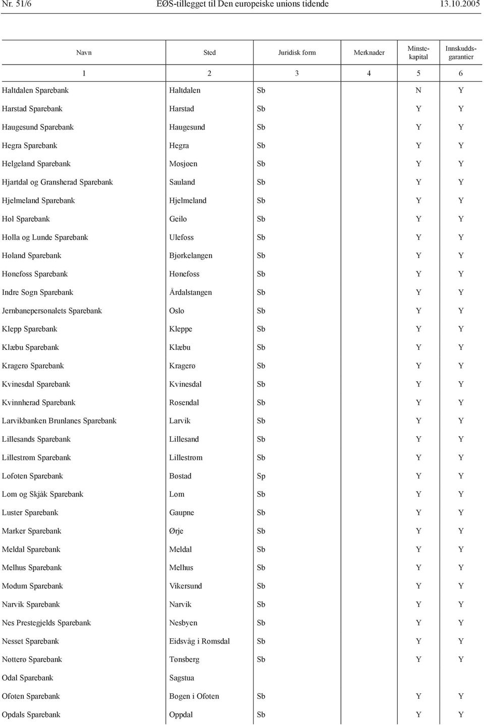 Sparebank Hegra Sb Y Y Helgeland Sparebank Mosjøen Sb Y Y Hjartdal og Gransherad Sparebank Sauland Sb Y Y Hjelmeland Sparebank Hjelmeland Sb Y Y Hol Sparebank Geilo Sb Y Y Holla og Lunde Sparebank