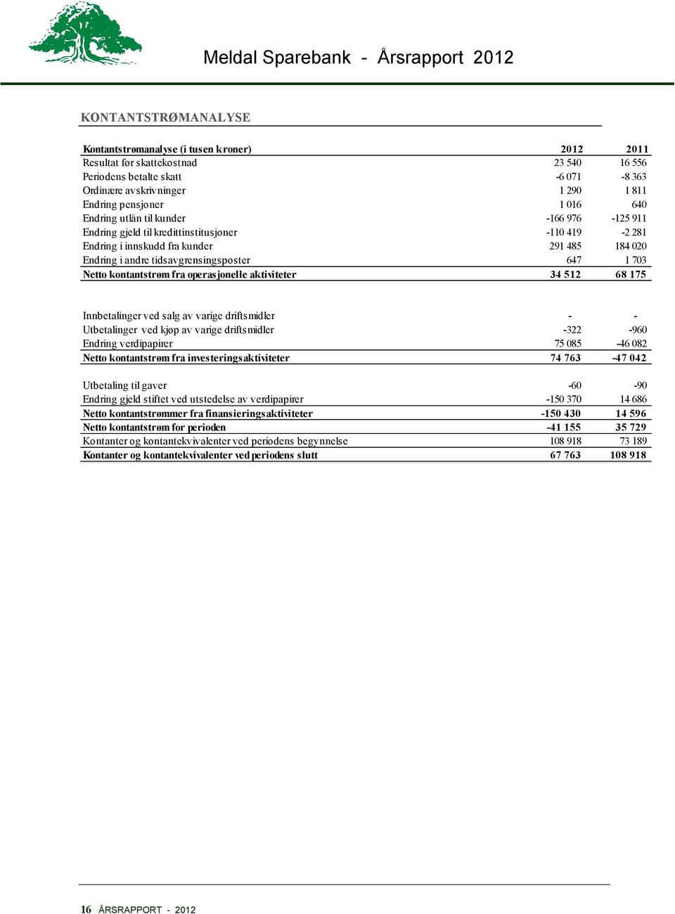 Netto kontantstrøm fra operasjonelle aktiviteter 34 512 68 175 Innbetalinger ved salg av varige driftsmidler - - Utbetalinger ved kjøp av varige driftsmidler -322-960 Endring verdipapirer 75 085-46