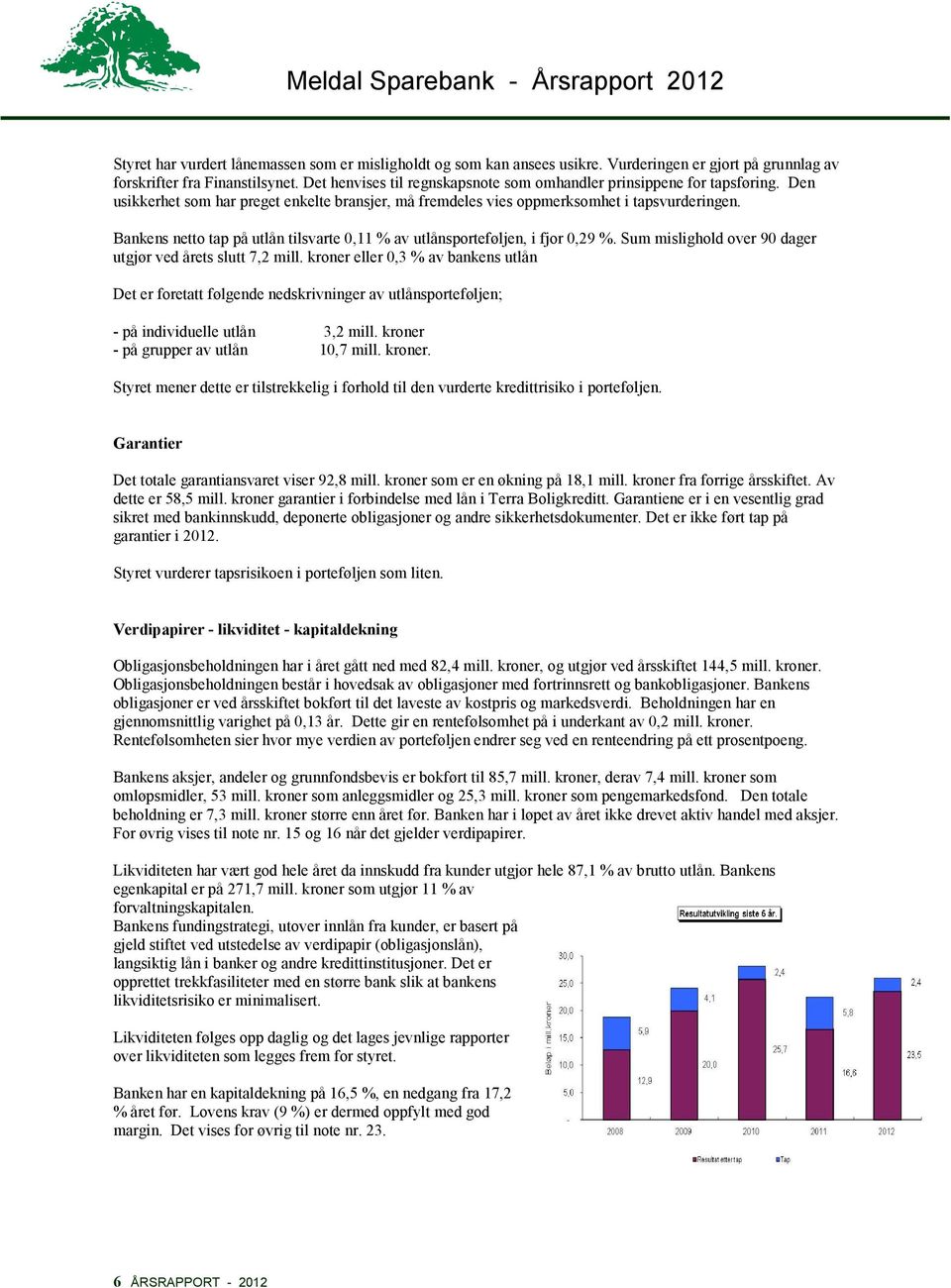 Bankens netto tap på utlån tilsvarte 0,11 % av utlånsporteføljen, i fjor 0,29 %. Sum mislighold over 90 dager utgjør ved årets slutt 7,2 mill.