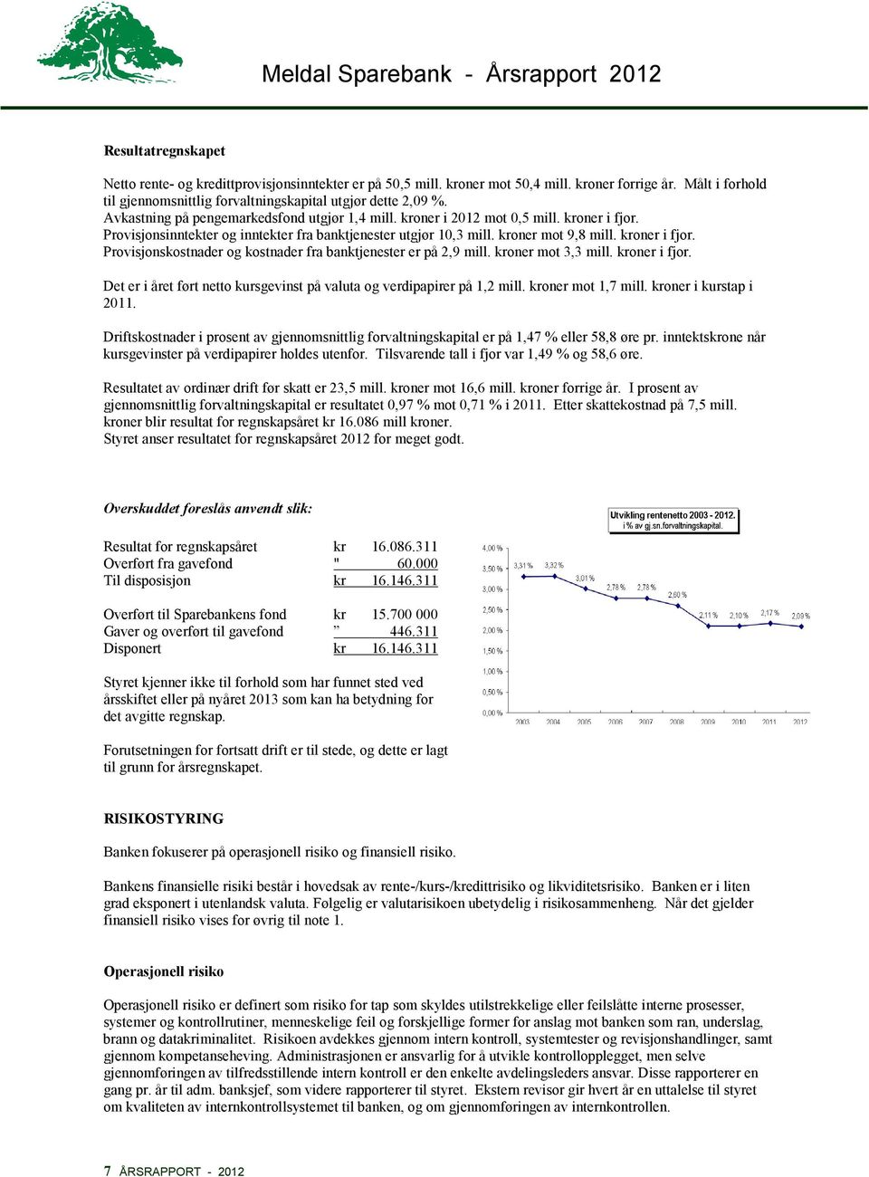 kroner mot 3,3 mill. kroner i fjor. Det er i året ført netto kursgevinst på valuta og verdipapirer på 1,2 mill. kroner mot 1,7 mill. kroner i kurstap i 2011.