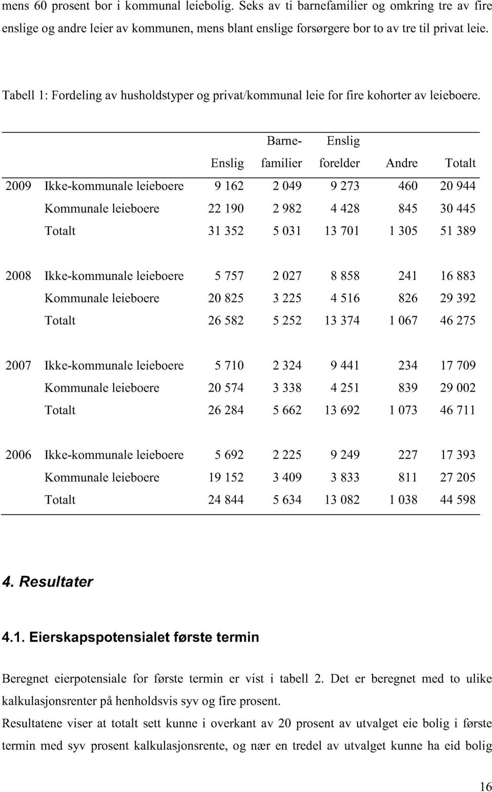 Enslig Barnefamilier Enslig forelder Andre Totalt 2009 Ikke-kommunale leieboere 9 162 2 049 9 273 460 20 944 Kommunale leieboere 22 190 2 982 4 428 845 30 445 Totalt 31 352 5 031 13 701 1 305 51 389