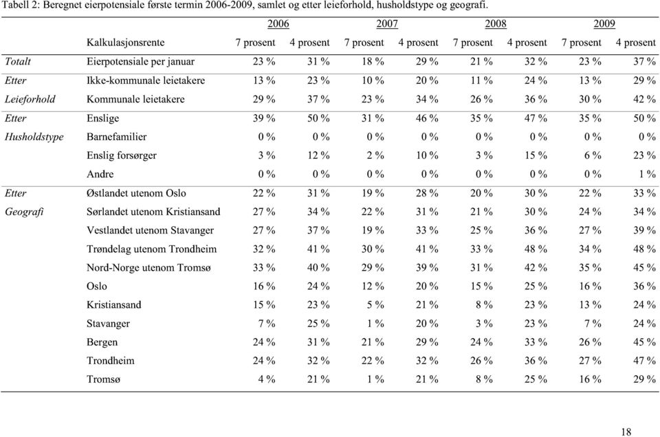 Ikke-kommunale leietakere 13 % 23 % 10 % 20 % 11 % 24 % 13 % 29 % Leieforhold Kommunale leietakere 29 % 37 % 23 % 34 % 26 % 36 % 30 % 42 % Etter Enslige 39 % 50 % 31 % 46 % 35 % 47 % 35 % 50 %