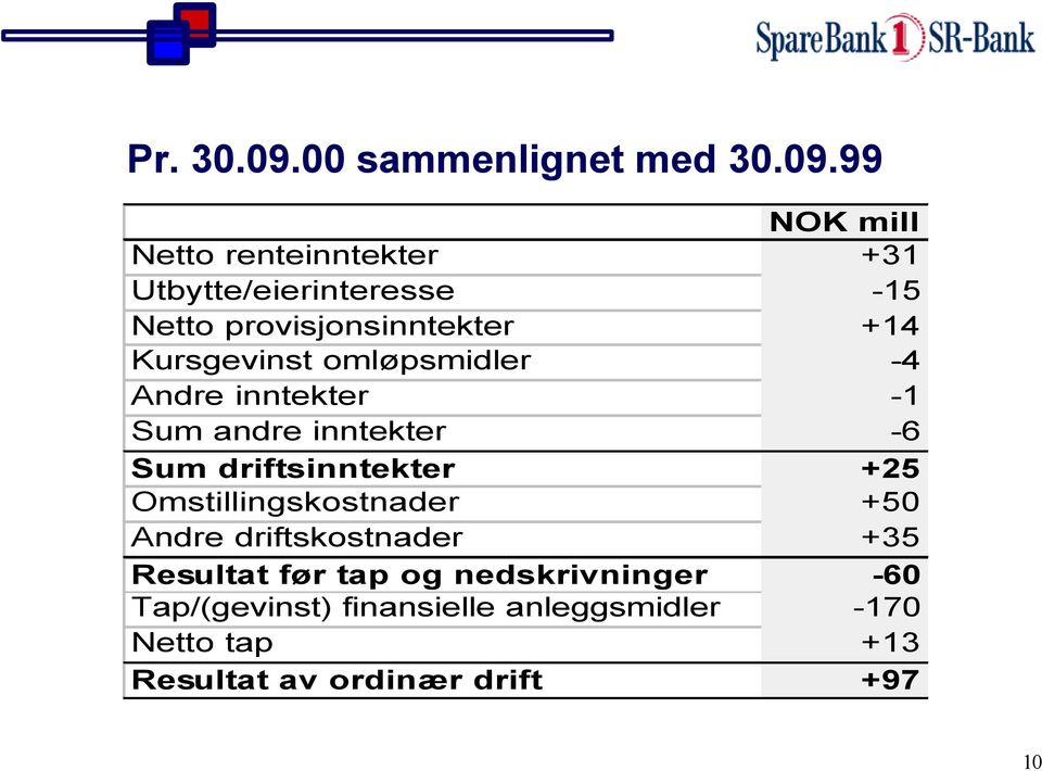 NOK mill Netto renteinntekter +31 Utbytte/eierinteresse -15 Netto provisjonsinntekter +14