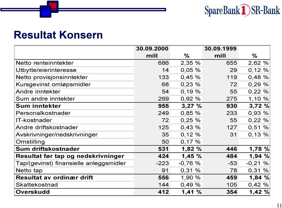 19 mill % Netto renteinntekter 686 2,35 % 655 2,62 % Utbytte/eierinteresse 14 0,05 % 29 0,12 % Netto provisjonsinntekter 133 0,45 % 119 0,48 % Kursgevinst omløpsmidler 68 0,23 % 72 0,29 % Andre