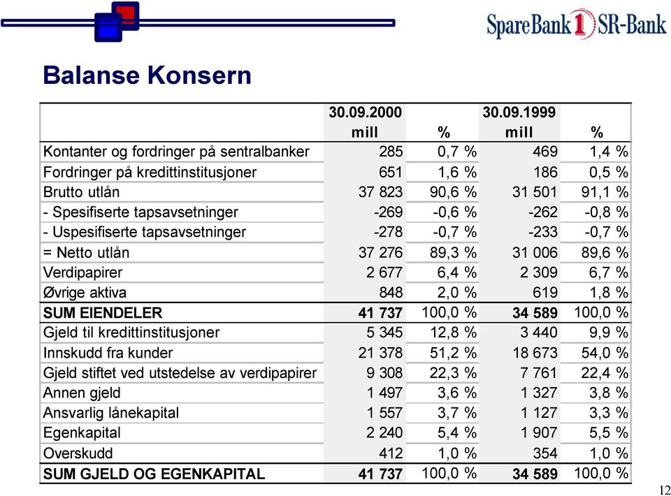 19 mill % Kontanter og fordringer på sentralbanker 285 0,7 % 469 1,4 % Fordringer på kredittinstitusjoner 651 1,6 % 186 0,5 % Brutto utlån 37 823 90,6 % 31 501 91,1 % - Spesifiserte tapsavsetninger