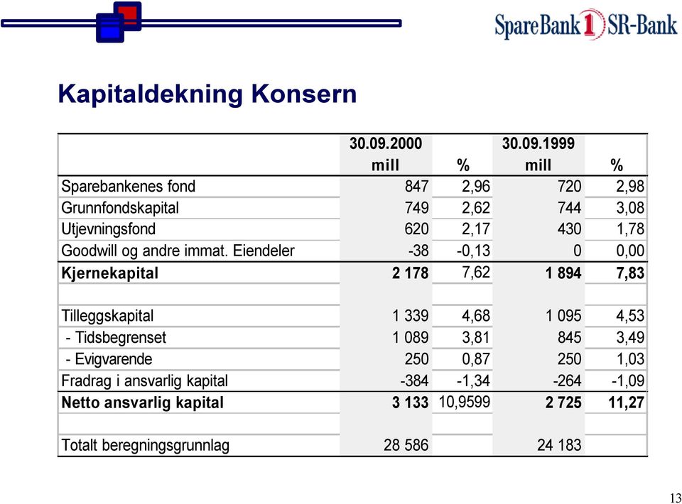 19 mill % Sparebankenes fond 847 2,96 720 2,98 Grunnfondskapital 749 2,62 744 3,08 Utjevningsfond 620 2,17 430 1,78