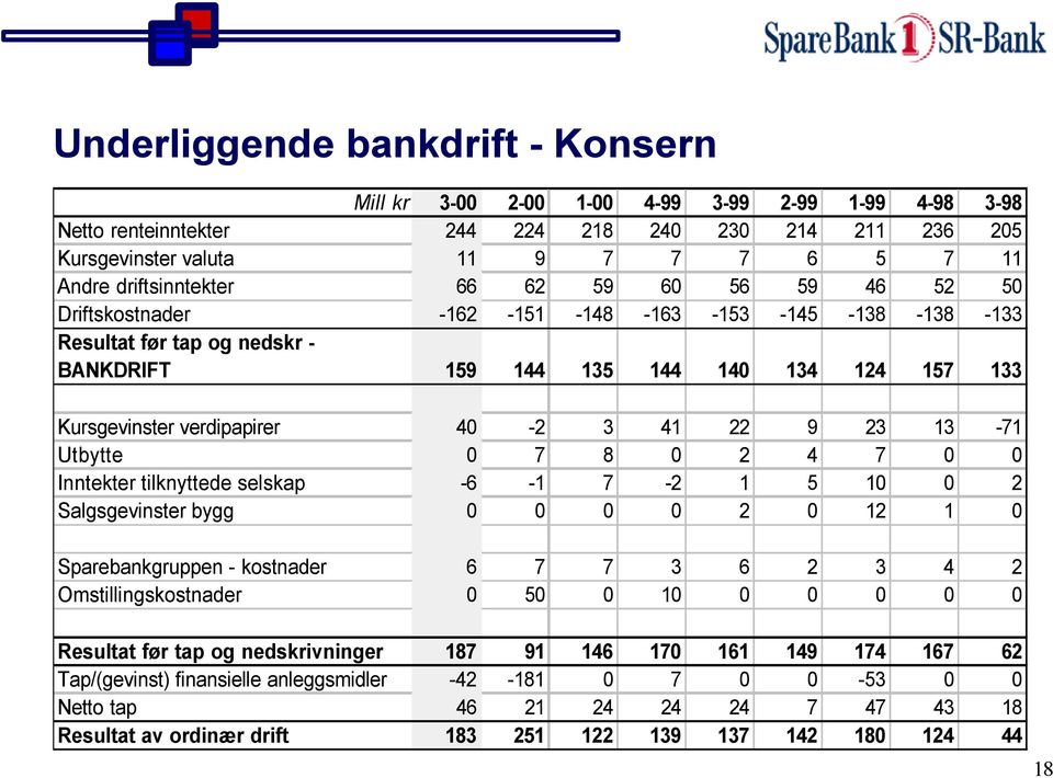 23 13-71 Utbytte 0 7 8 0 2 4 7 0 0 Inntekter tilknyttede selskap -6-1 7-2 1 5 10 0 2 Salgsgevinster bygg 0 0 0 0 2 0 12 1 0 Sparebankgruppen - kostnader 6 7 7 3 6 2 3 4 2 Omstillingskostnader 0 50 0