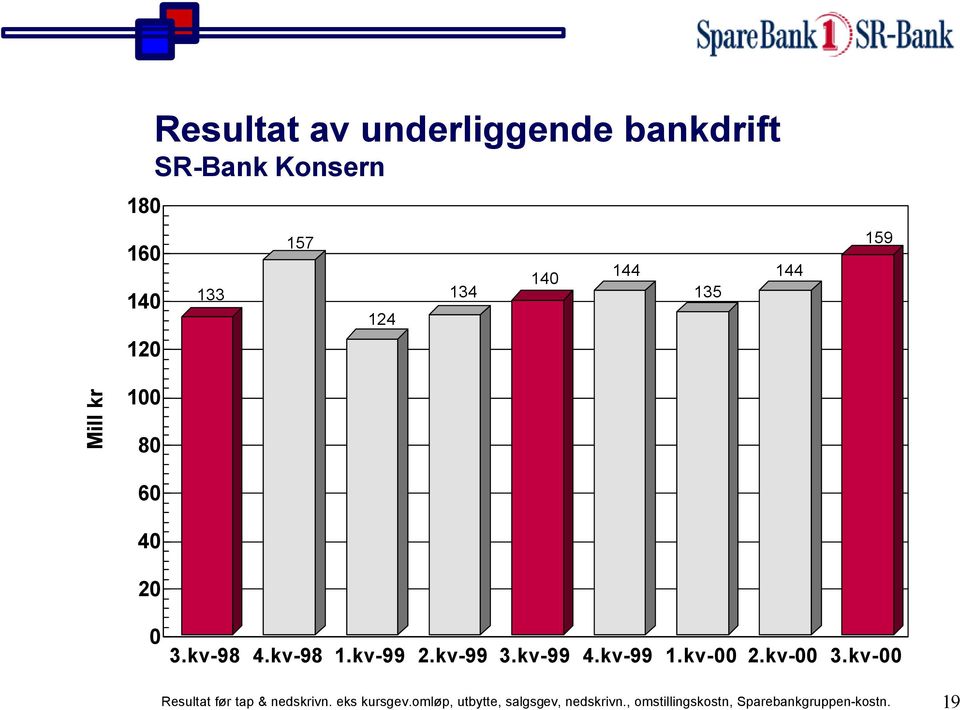 kv- 4.kv- 1.kv-00 2.kv-00 3.kv-00 Resultat før tap & nedskrivn. eks kursgev.