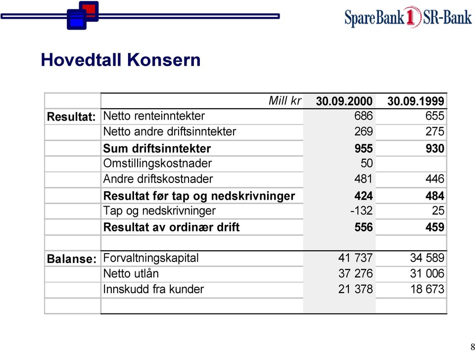 19 Resultat: Netto renteinntekter 686 655 Netto andre driftsinntekter 269 275 Sum driftsinntekter 955