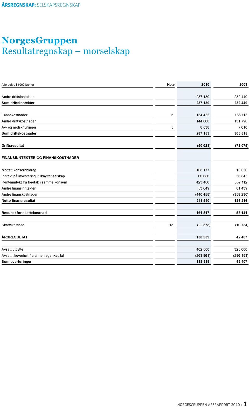 177 10 050 Inntekt på investering i tilknyttet selskap 66 686 56 845 Renteinntekt fra foretak i samme konsern 423 486 337 112 Andre finansinntekter 53 649 81 439 Andre finanskostnader (440 458) (359