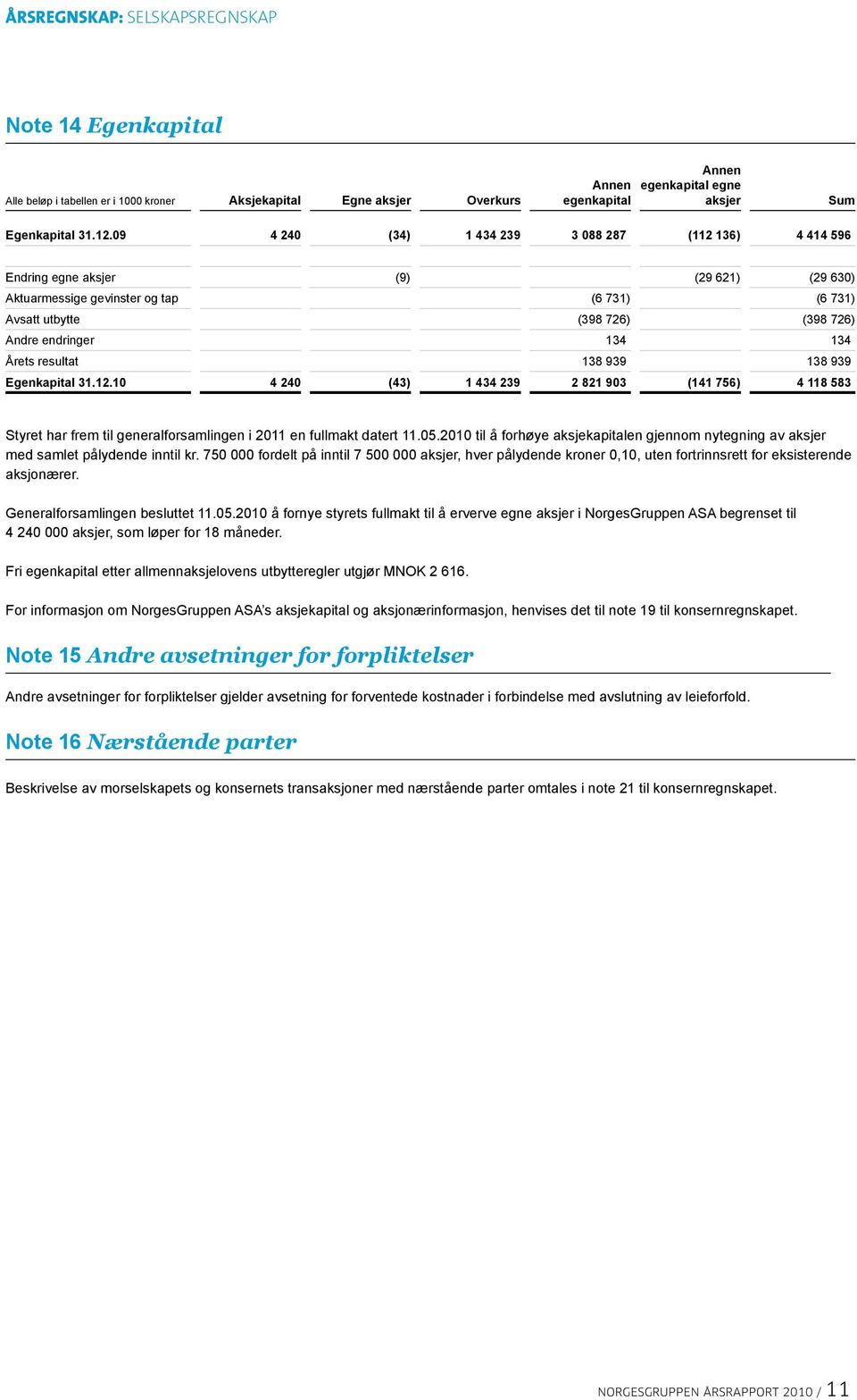 134 Årets resultat 138 939 138 939 Egenkapital 31.12.10 4 240 (43) 1 434 239 2 821 903 (141 756) 4 118 583 Styret har frem til generalforsamlingen i 2011 en fullmakt datert 11.05.