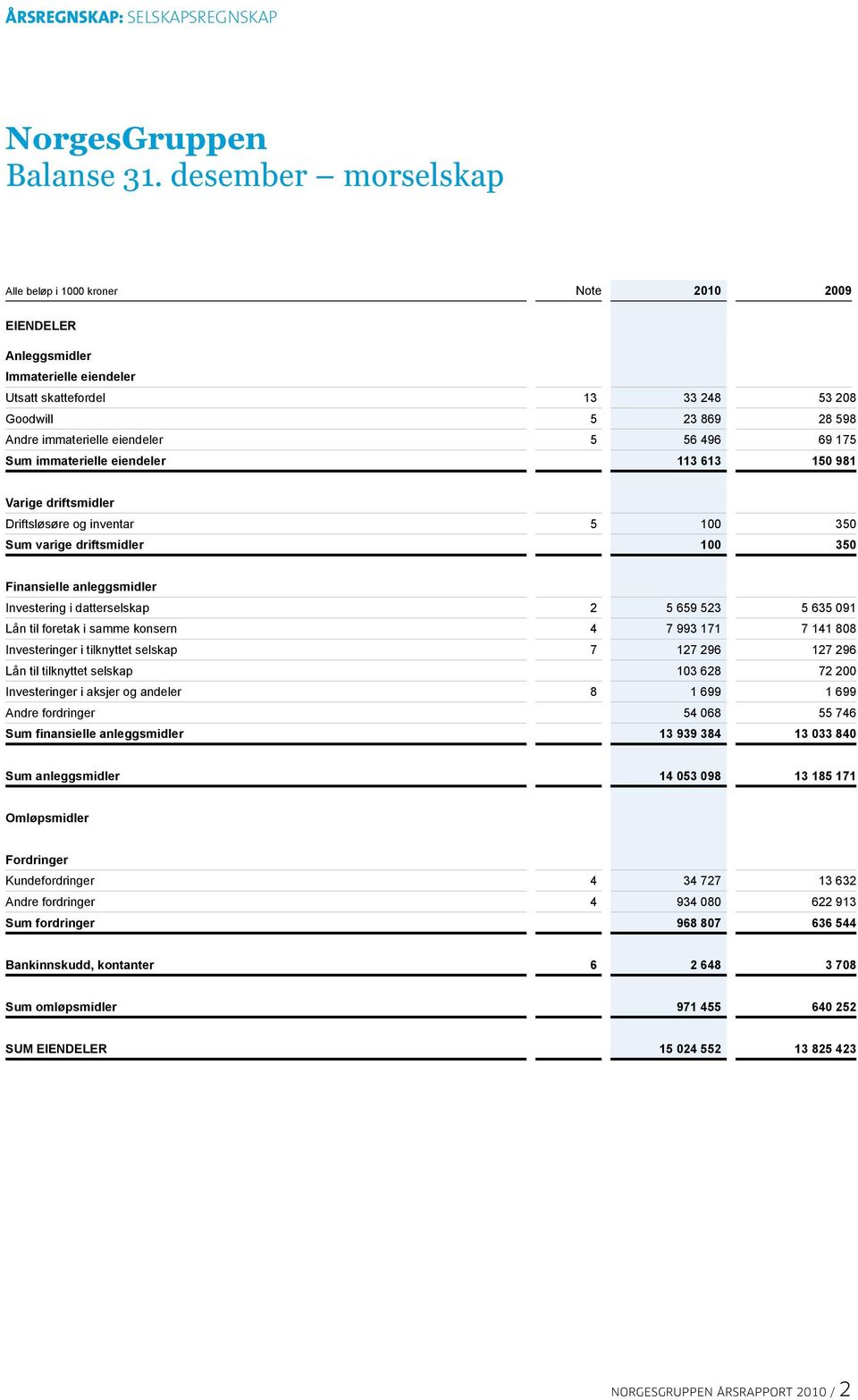 56 496 69 175 Sum immaterielle eiendeler 113 613 150 981 Varige driftsmidler Driftsløsøre og inventar 5 100 350 Sum varige driftsmidler 100 350 Finansielle anleggsmidler Investering i datterselskap 2