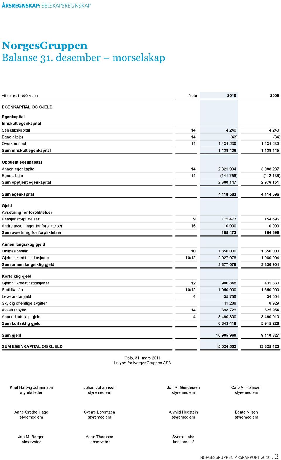 434 239 Sum innskutt egenkapital 1 438 436 1 438 445 Opptjent egenkapital Annen egenkapital 14 2 821 904 3 088 287 Egne aksjer 14 (141 756) (112 136) Sum opptjent egenkapital 2 680 147 2 976 151 Sum